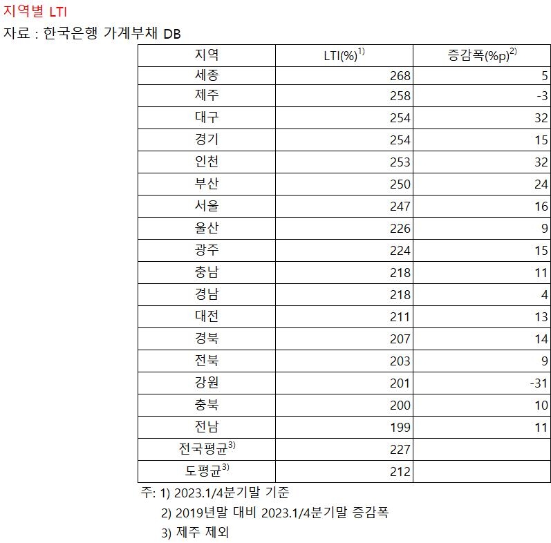 서울·세종 차주 1인당 가계부채 1억원 돌파…소득 2배 훌쩍