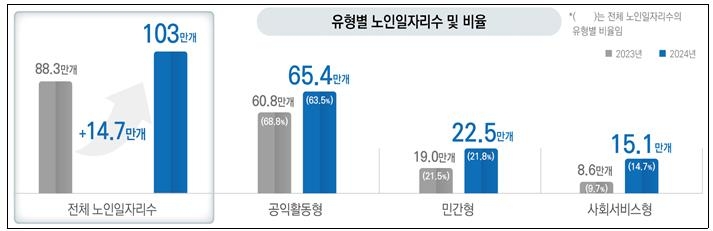 [2024예산] 4인가구 생계급여 13.2% 증액…노인일자리 103만개로