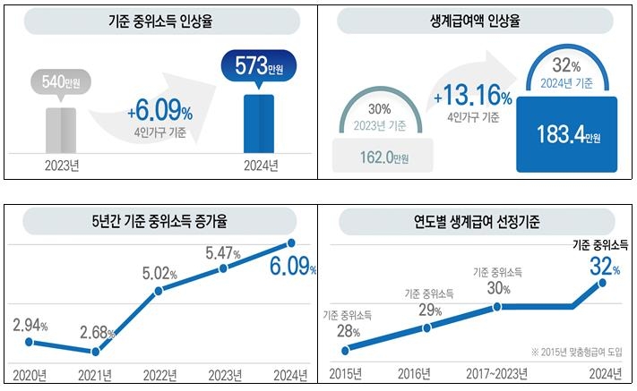 [2024예산] 4인가구 생계급여 13.2% 증액…노인일자리 103만개로