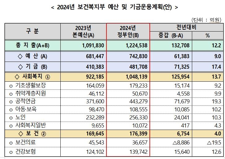 [2024예산] 보건복지 122조5천억원…12.2% 늘어 역대 최다