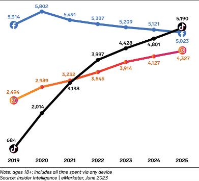 "틱톡 이용시간 인스타그램 제쳐…2025년엔 美 최대 소셜플랫폼"