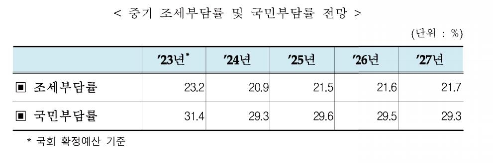 [2024예산] 나라살림 적자 92조원…'재정준칙 3% 상한' 넘는다