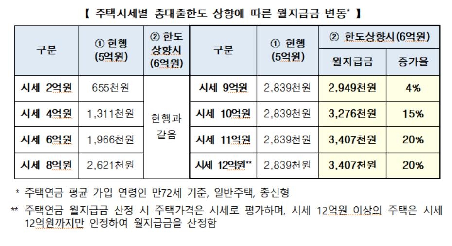 시세 9억원 이상 주택연금 월지급금 최대 20% 늘어난다