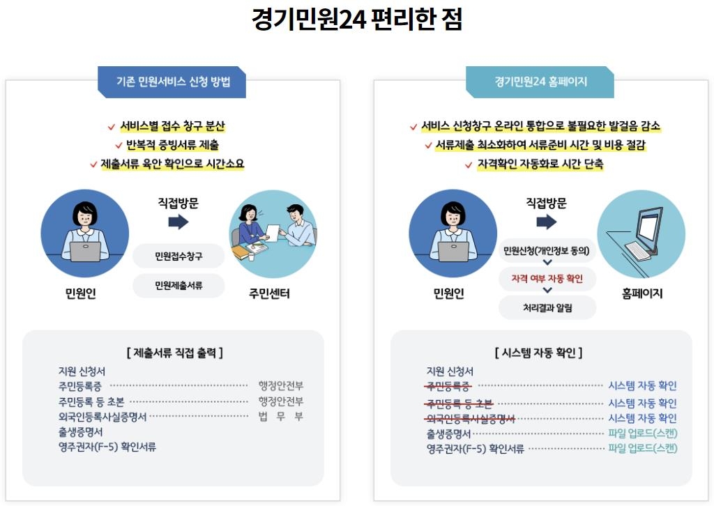 온라인 자동 자격검증 '경기민원24', 적극행정 감사원장상 수상