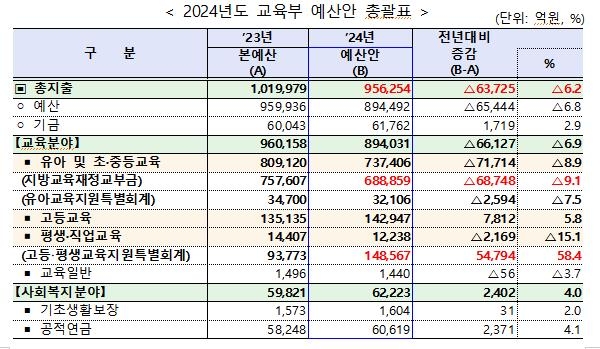 [2024예산] 교육예산 95조6천억원…교육교부금 6조9천억 줄어