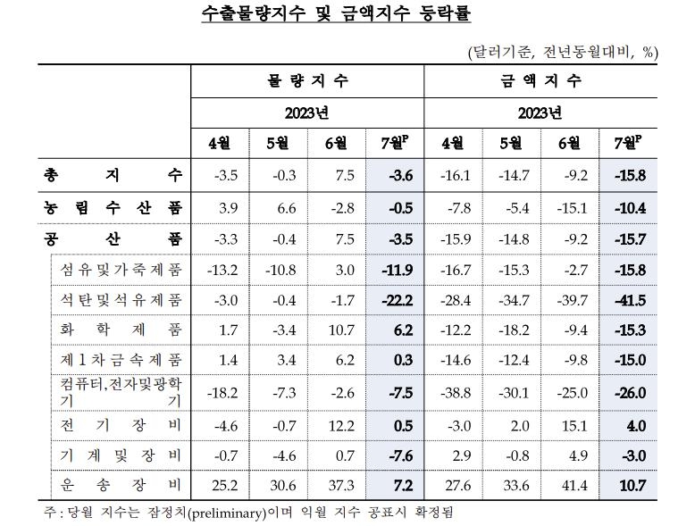 반도체 가격 약세에 7월 수출금액 15.8%↓…10개월째 하락세