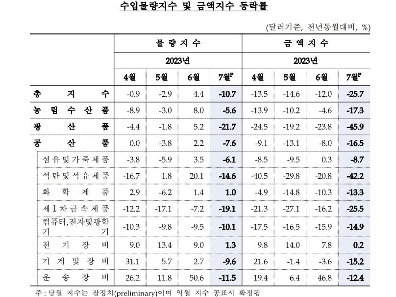 반도체 가격 약세에 7월 수출금액 15.8%↓…10개월째 하락세