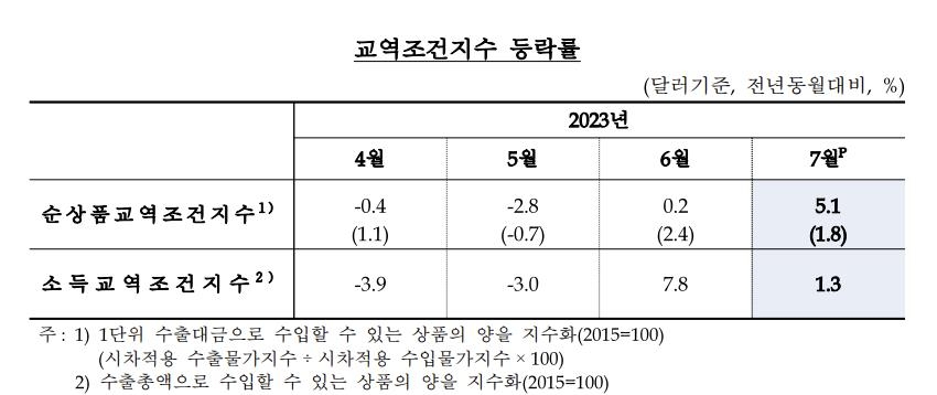 반도체 가격 약세에 7월 수출금액 15.8%↓…10개월째 하락세