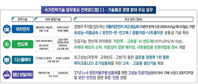 리튬이온전지 이론 한계 도전…초격차 국가전략기술 로드맵 수립