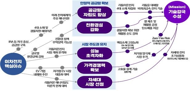 리튬이온전지 이론 한계 도전…초격차 국가전략기술 로드맵 수립