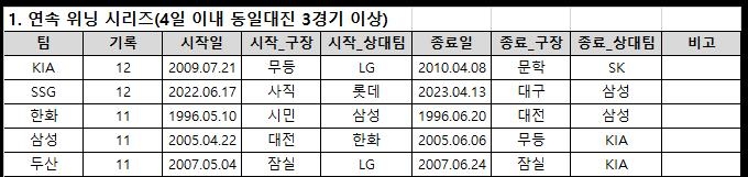 10연속 위닝시리즈 달성한 kt, 신기록 눈앞…무서운 상승세