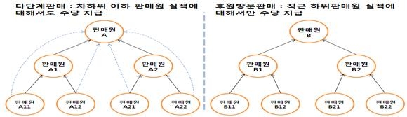 무늬만 방문판매…서울시, 불법 다단계업체 3곳 적발