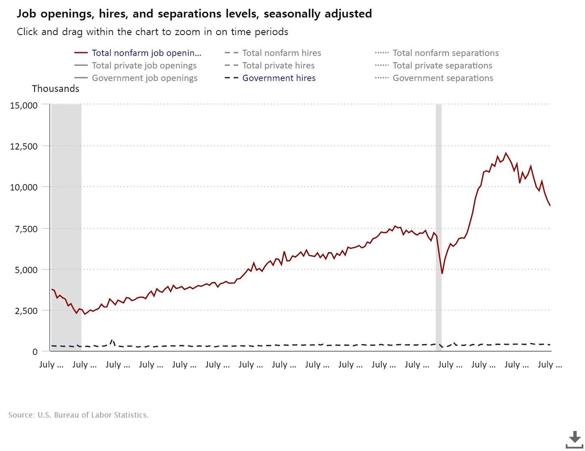 美기업 7월 구인건수 880만건…2021년 3월 이후 최저 수준