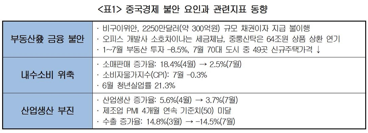 중국경제 불안에…"대중국 수출기업 32%, 이미 실적에 영향"