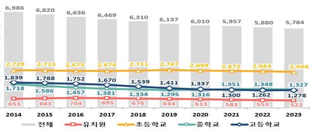 유·초중고생, 1년새 10만명 줄어 578만명…19년째 감소