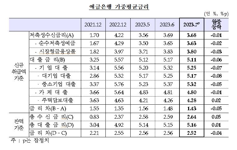 은행 대출금리 3개월 만에 하락…주담대는 2개월 연속 올랐다