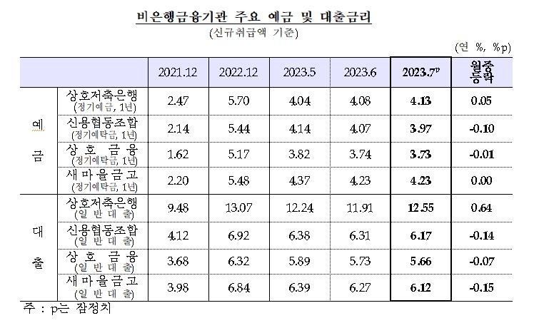 은행 대출금리 3개월 만에 하락…주담대는 2개월 연속 올랐다