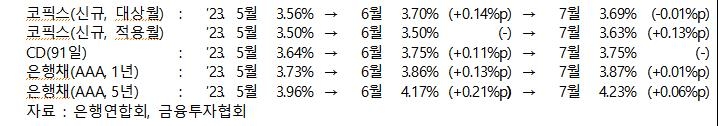 은행 대출금리 3개월 만에 하락…주담대는 2개월 연속 올랐다