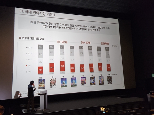 CGV "관객들, 개봉 후 기다렸다 재미 보장되면 영화 관람"(종합)