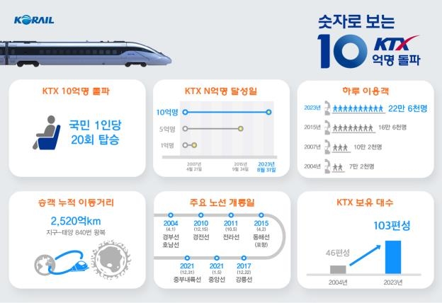 19년 만에 KTX 이용객 10억명 돌파…국민 한명당 20번 탄 셈