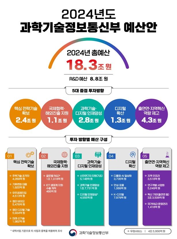 과기정통부 내년 예산안 18.3조원…올해 대비 3.2% ↓