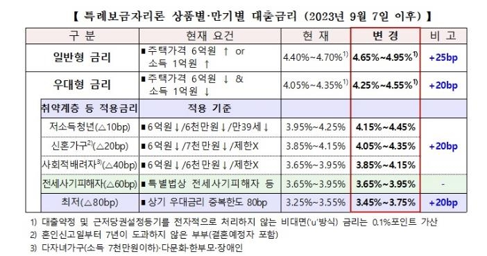 특례보금자리론 금리 또 오른다…일반형 0.25%p·우대형 0.2%p↑