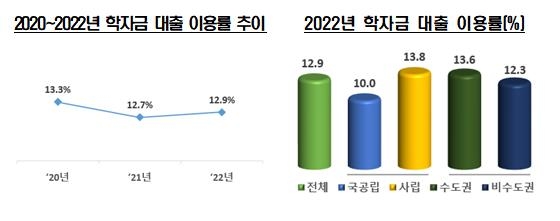 작년 대학생 1인당 교육투자 1851만원…전년 대비 8.7% 증가