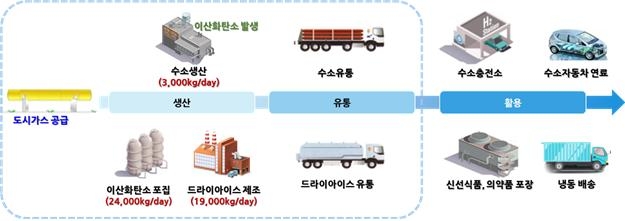 청주에 2025년까지 탄소포집형 수소생산기지 구축