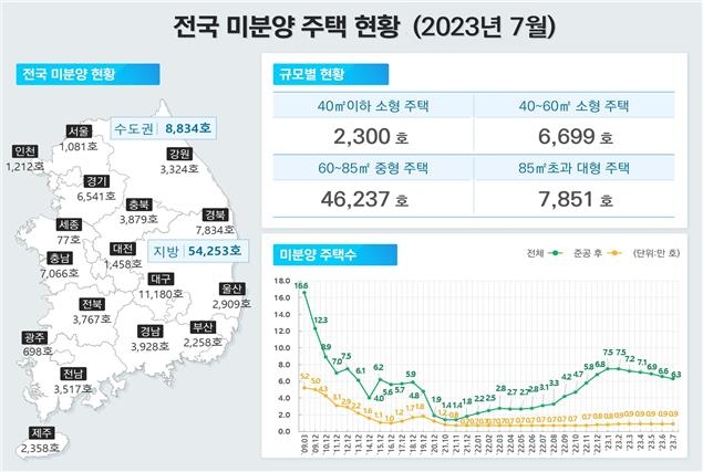 주택 착공 반토막·인허가 30% 감소…커지는 공급난 우려