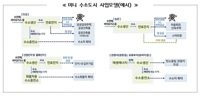 경기도, '미니 수소도시' 추진…탄소중립 실현·지역경제 활성화