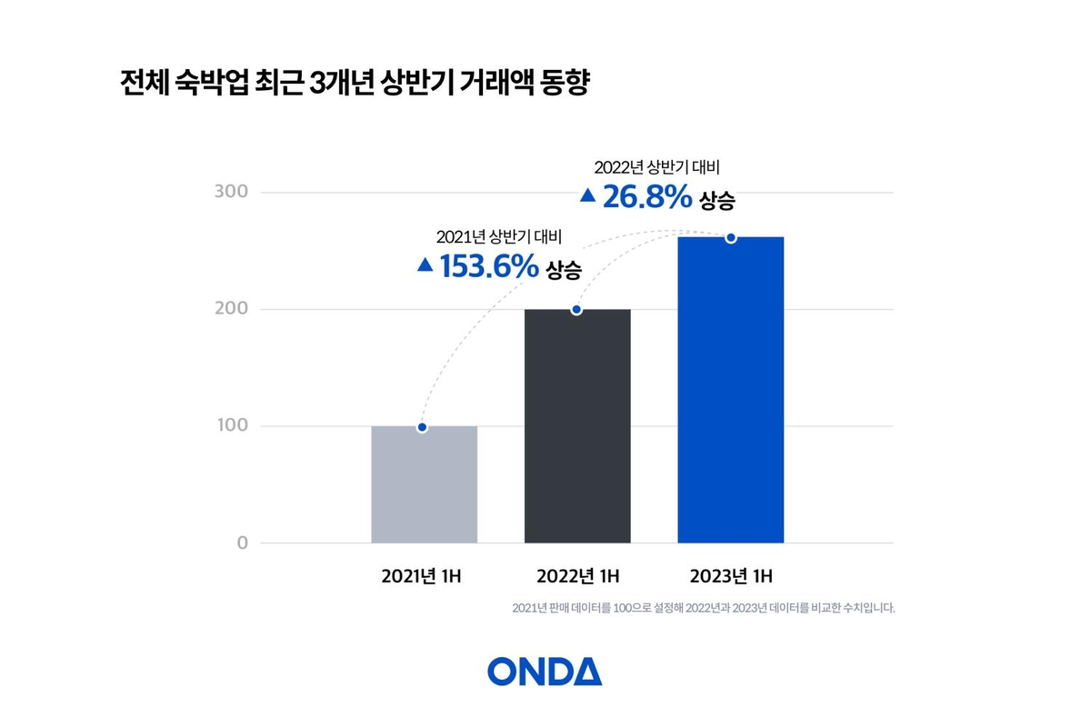 "상반기 국내 숙박업체 온라인 매출액, 작년보다 27% 증가"