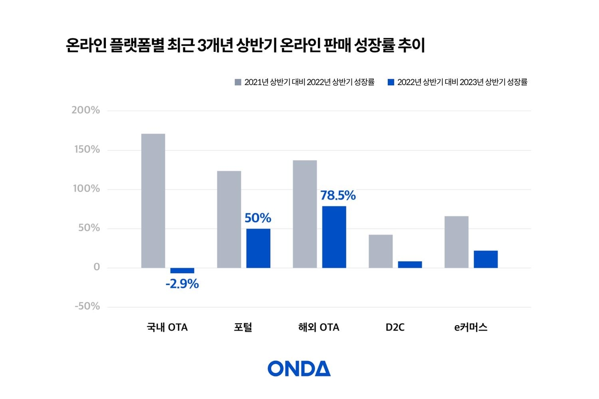 "상반기 국내 숙박업체 온라인 매출액, 작년보다 27% 증가"