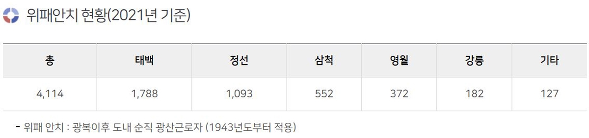 태백서 9월 2일 순직산업전사 위령제 거행