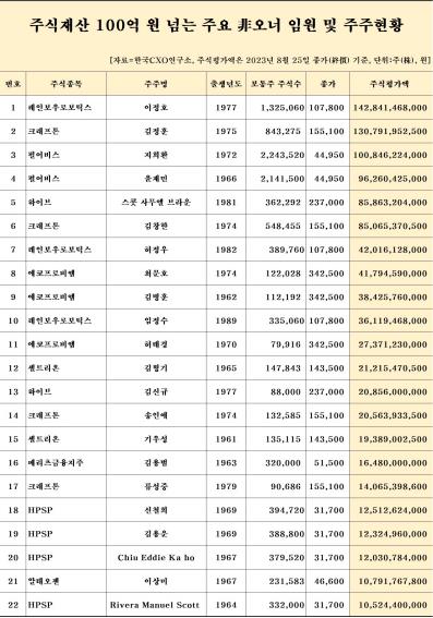 非오너 주식부자 1위 레인보우로보틱스 이정호 대표 '1천428억'