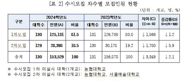 2024학년도 전문대 수시모집 9월 11일 시작…15만4천명 선발