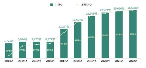 상담·치료 등 사례관리 받은 자살시도자 자살위험 60% 감소