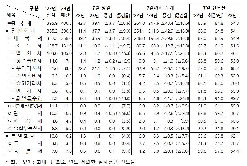 '세수펑크' 확대일로…1∼7월 국세수입, 작년대비 43조원 줄었다