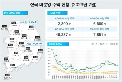 [고침] 경제(주택 착공 반토막·인허가 30% 감소…커지는…)