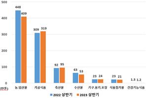 상반기 수산물 수입 대폭 감소…日 수산물 감소는 소폭