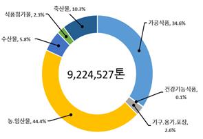 상반기 수산물 수입 대폭 감소…日 수산물 감소는 소폭