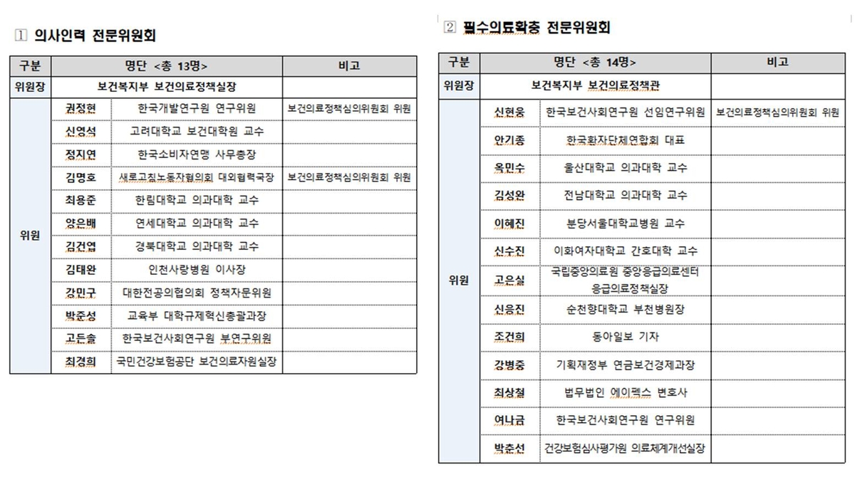 보정심 전문위 구성…'수도권 중심'지적에 지역 대학병원 위촉