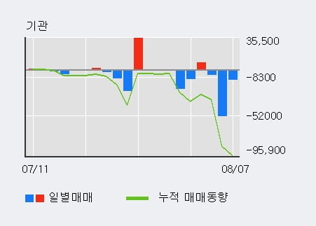 '영풍제지' 52주 신고가 경신, 전일 외국인 대량 순매수