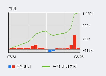 '벽산' 52주 신고가 경신, 전일 기관 대량 순매수