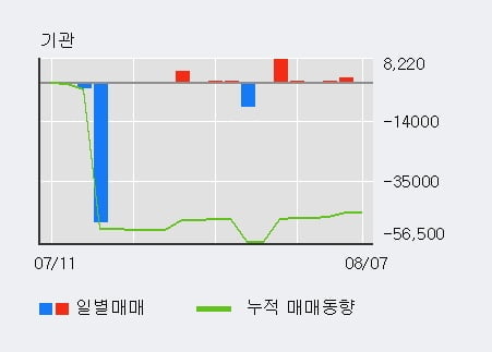 '대창' 52주 신고가 경신, 전일 외국인 대량 순매도