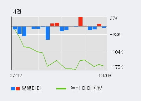 '하이록코리아' 52주 신고가 경신, 최근 3일간 외국인 대량 순매수