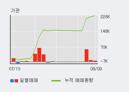 '한국알콜' 52주 신고가 경신, 최근 3일간 기관 대량 순매수