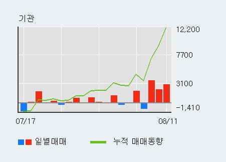 'E1' 52주 신고가 경신, 외국인, 기관 각각 4일, 3일 연속 순매수