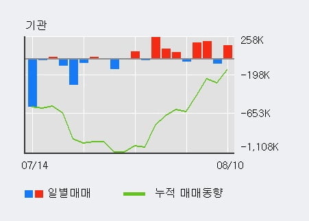 '브이티' 52주 신고가 경신, 전일 기관 대량 순매수