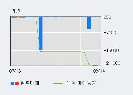 '일지테크' 52주 신고가 경신, 최근 3일간 외국인 대량 순매수