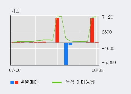 '미래산업' 52주 신고가 경신, 기관 3일 연속 순매수(6,573주)